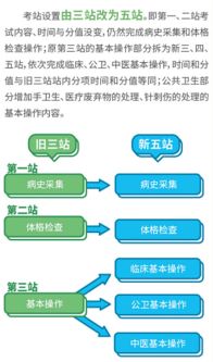 2019年國家醫(yī)師實(shí)踐技能考試動(dòng)態(tài)解析與網(wǎng)絡(luò)技術(shù)支持指南