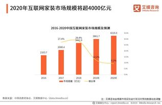 互聯(lián)網(wǎng)家裝市場(chǎng)規(guī)模將突破4000億，下沉市場(chǎng)成增長(zhǎng)新引擎